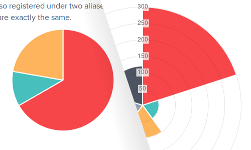 How To Make A Pie Radar Chart